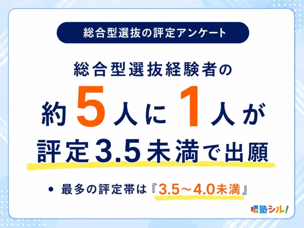 総合型選抜、評定3.5未満でも約5人に1人が出願！経験者の声から見えた合格へのヒント
