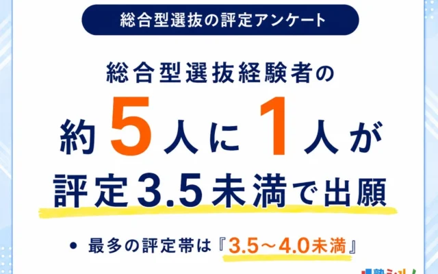 総合型選抜、評定3.5未満でも約5人に1人が出願!経験者の声から見えた合格へのヒント