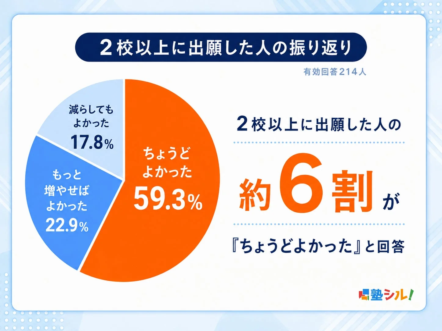 2校以上に出願した人の振り返り