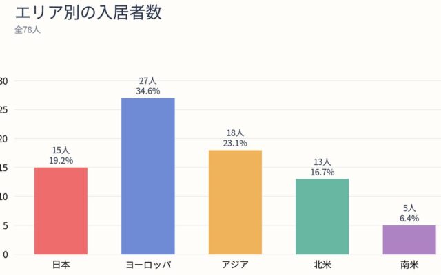 ワーホリ前も、帰国後も「世界と暮らす」。J&Fハウス関西の2物件で「ワーホリ応援キャンペーン」を開始