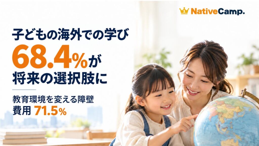 子どもの海外での学び、保護者の68.4％が「将来の選択肢」に　教育環境を変える際の障壁は「費用」71.5％　ネイティブキャンプ会員645人調査