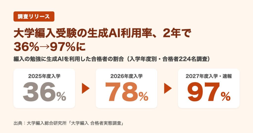 大学編入受験の生成AI利用率、2年で36%→97%に【合格者224名調査】