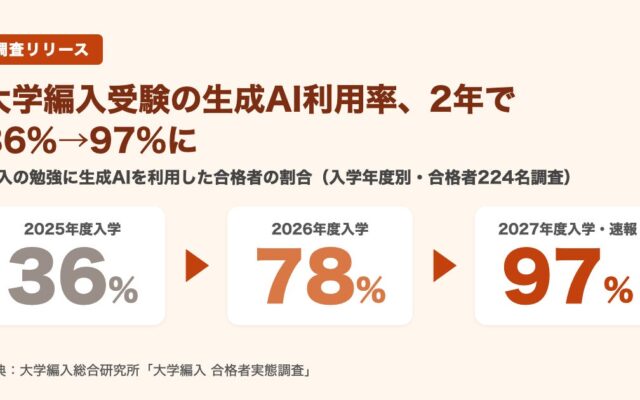 大学編入受験の生成AI利用率、2年で36%→97%に【合格者224名調査】