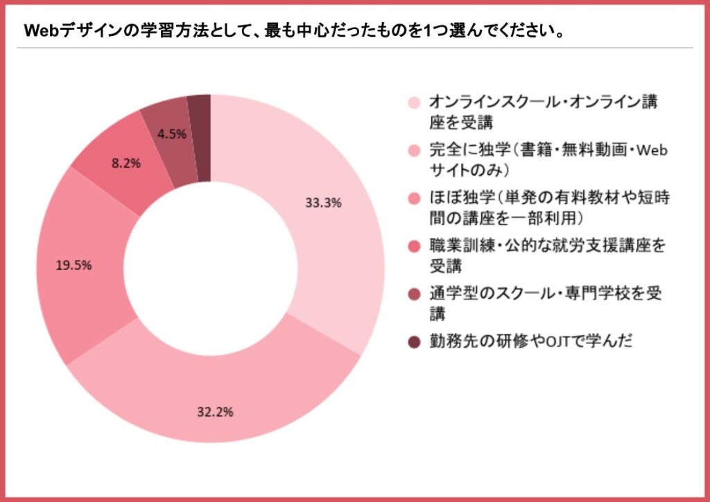 Webデザインを学んだ女性267人調査｜有償案件を獲得したのは24.3%