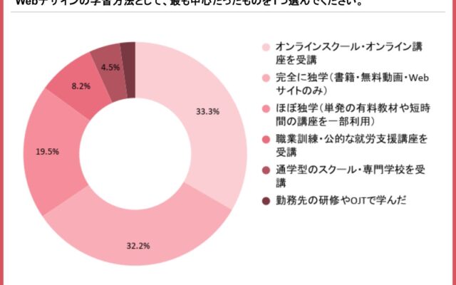 Webデザインを学んだ女性267人調査｜有償案件を獲得したのは24.3%