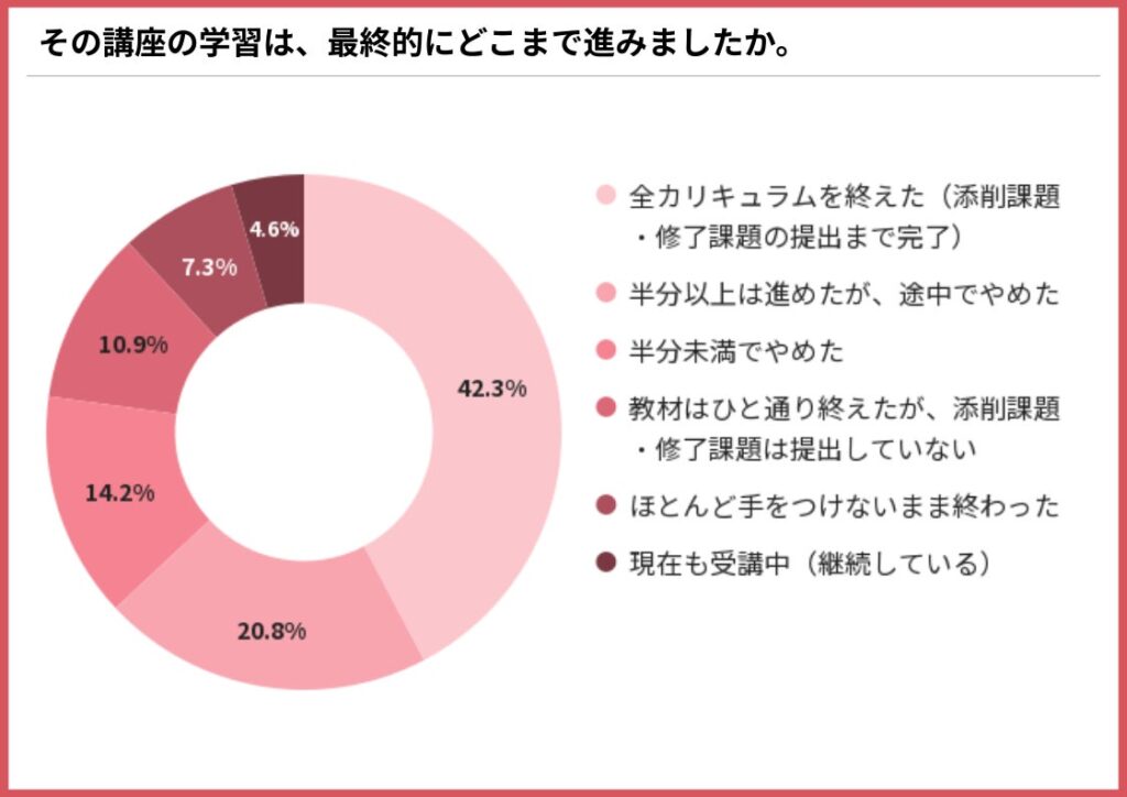 通信講座、なぜ続かない？止まる時期は「受講1～3か月」が最多、理由1位は「忙しくなった」【395人調査】