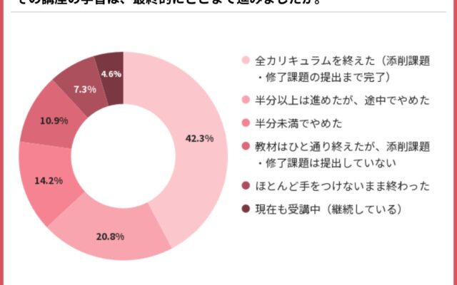 通信講座、なぜ続かない?止まる時期は「受講1~3か月」が最多、理由1位は「忙しくなった」【395人調査】