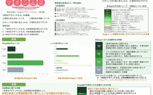 ReBear合同会社、新潟大学と共同で分野横断教育プログラム受講学生の「未来をデザインする力」の初期状態を調査し、日本教育工学会にて発表