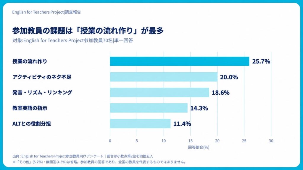 QQEnglish、英語教員支援プロジェクト1周年で参加教員の調査結果を公表。課題は「授業の流れ作り」が最多、約半数が「自分の英語力を高めたい」