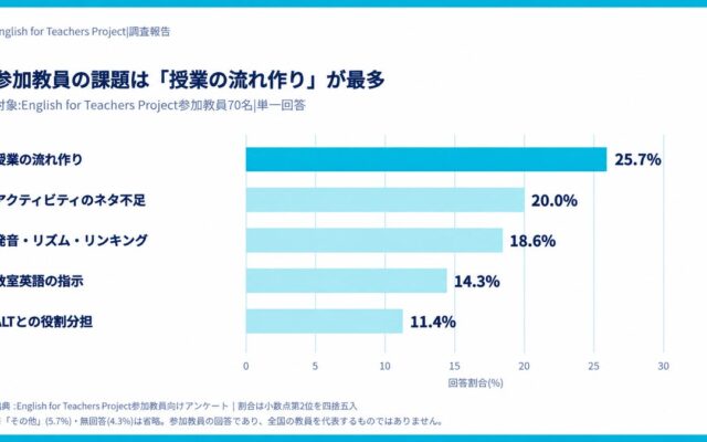 QQEnglish、英語教員支援プロジェクト1周年で参加教員の調査結果を公表。課題は「授業の流れ作り」が最多、約半数が「自分の英語力を高めたい」
