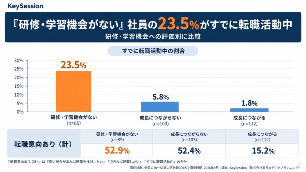 「研修・学習機会がない」社員の23.5%がすでに転職活動中。正社員300名への人材育成実態調査