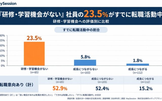 「研修・学習機会がない」社員の23.5%がすでに転職活動中。正社員300名への人材育成実態調査