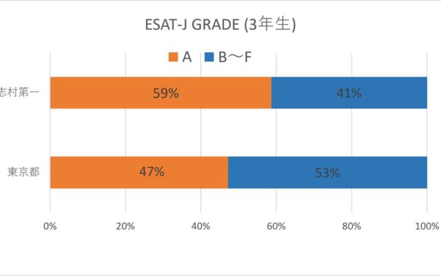 ESAT-J本番は11月22日（日）　導入中学で「段階A」獲得率が都平均を約12ポイント上回った対策アプリ「Musio ESAT-J」が直前期に問題を追加