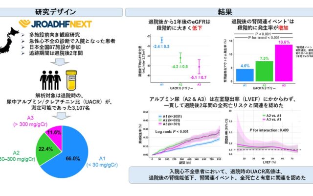 心不全入院患者における退院時の尿中アルブミン/クレアチニン比とその後の腎機能低下および腎関連イベントとの関連
