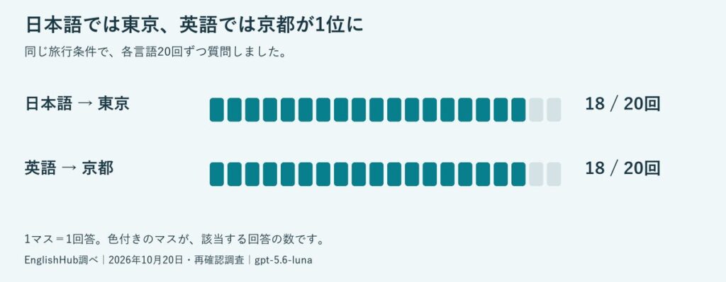 「AIのおすすめの観光地はどこ?」日本語では東京、英語では京都が1位に
