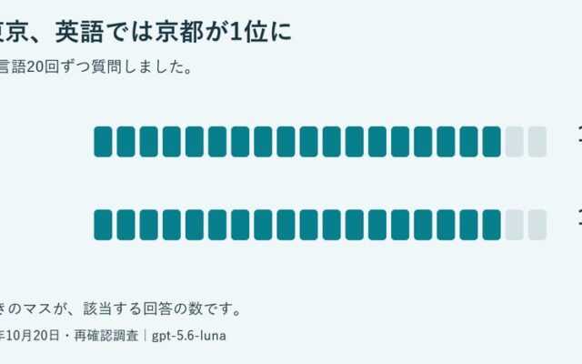 「AIのおすすめの観光地はどこ?」日本語では東京、英語では京都が1位に