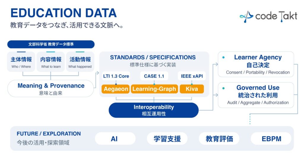 【文科省教育データ標準に対応】コードタクト、教育データの相互運用性を支える3つの実装資産を公開