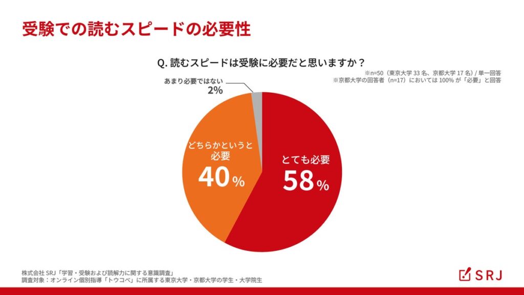 【東大生・京大生に調査】98%が受験に「読むスピード（速読力）」が必要と回答！国語以外でも92%が読解力を重視