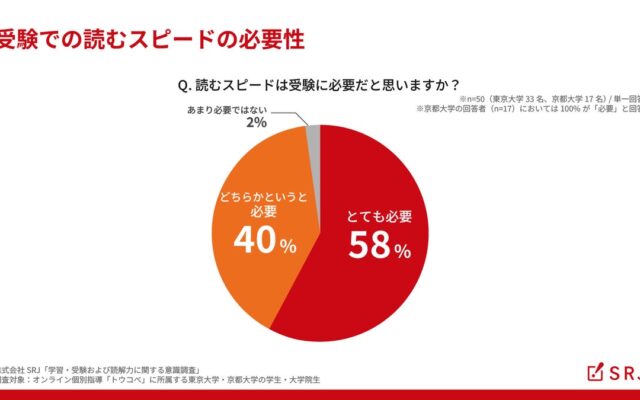 【東大生・京大生に調査】98%が受験に「読むスピード(速読力)」が必要と回答!国語以外でも92%が読解力を重視