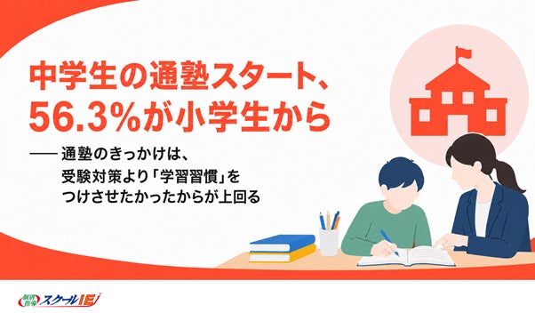 中学生の通塾スタート、56.3%が小学生から──通塾のきっかけは、受験対策より「学習習慣」をつけさせたかったからが上回る
