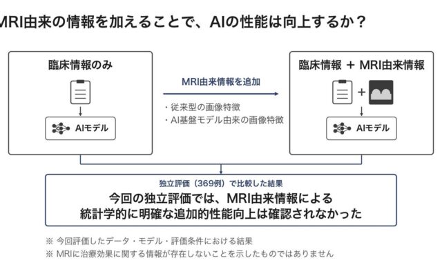 【新潟医療福祉大学】医療AIの性能評価では「どれだけ高い性能か」だけでなく「どのデータで評価したか」が重要