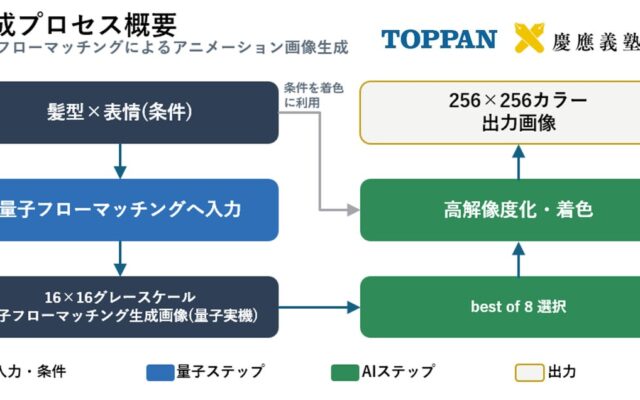 TOPPANホールディングス、慶應義塾大学と共同で量子コンピュータとAIを組み合わせ漫画・アニメーション画像を生成する実証を実施