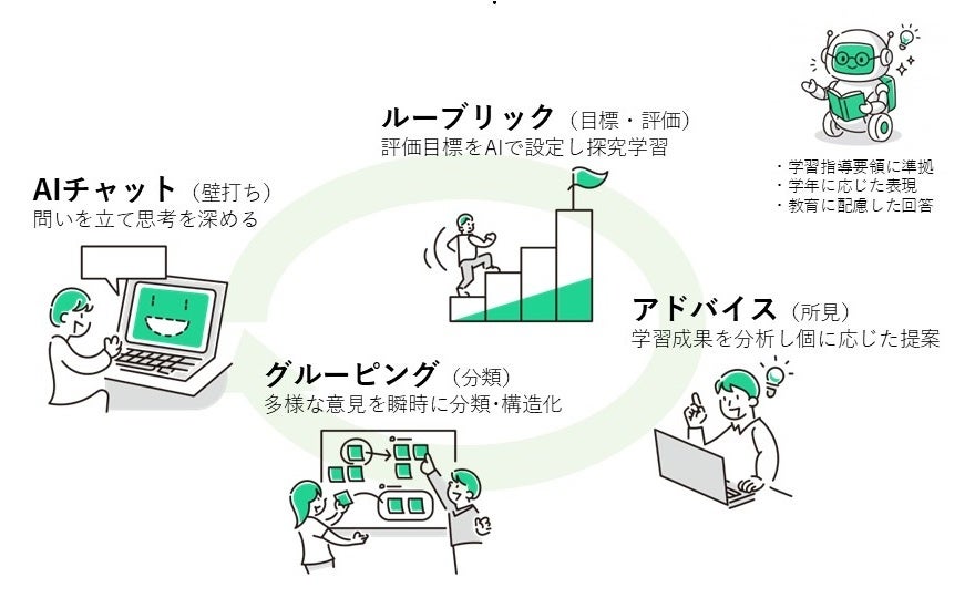MetaMoJi、次期学習指導要領を見据えた教育AI「SHUUSAI（シュウサイ）」を発表、2027年3月より「MetaMoJi ClassRoom 3」へ標準搭載