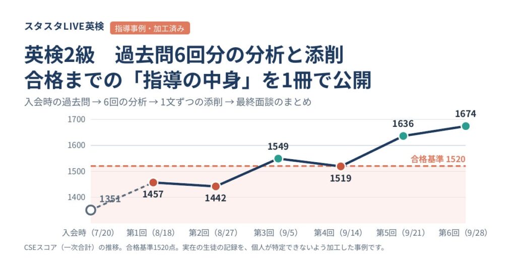 英検に3か月で何をすれば合格に近づくのか。スタスタLIVE英検、合格までの「指導の中身」を1冊の資料で公開