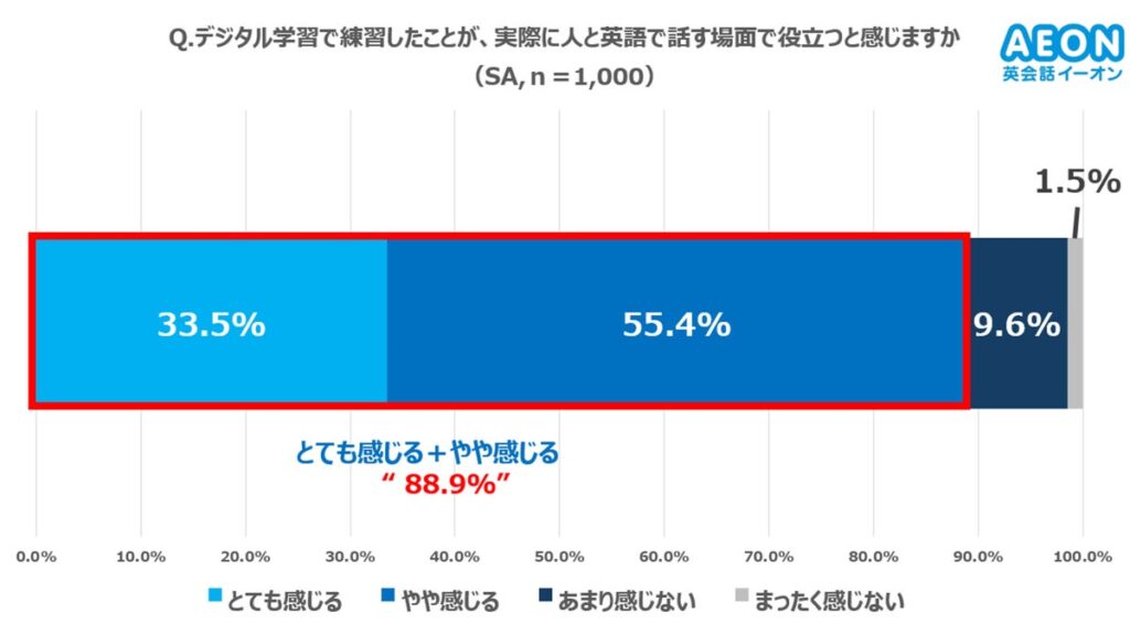 【AI・デジタル時代の英語学習実態調査】AI・アプリ学習は「人と話す場面で役立つ」と約9割が実感する一方で、「対人」の場面では、約9割が言葉に詰まって黙ってしまう