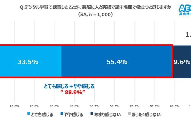 【AI・デジタル時代の英語学習実態調査】AI・アプリ学習は「人と話す場面で役立つ」と約9割が実感する一方で、「対人」の場面では、約9割が言葉に詰まって黙ってしまう