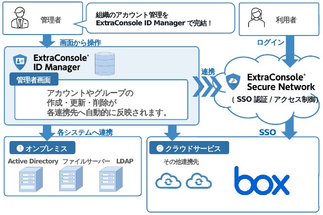 チエル、統合ID管理システム「ExtraConsole(R) ID Manager」 Version 6.6でBoxとの連携に対応