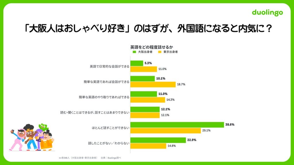「大阪人はおしゃべり好き」のはずが…外国語だと内気に？「正しく話せる自信がないと話したくない」大阪出身者は東京の約1.8倍