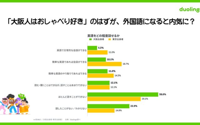 「大阪人はおしゃべり好き」のはずが…外国語だと内気に?「正しく話せる自信がないと話したくない」大阪出身者は東京の約1.8倍