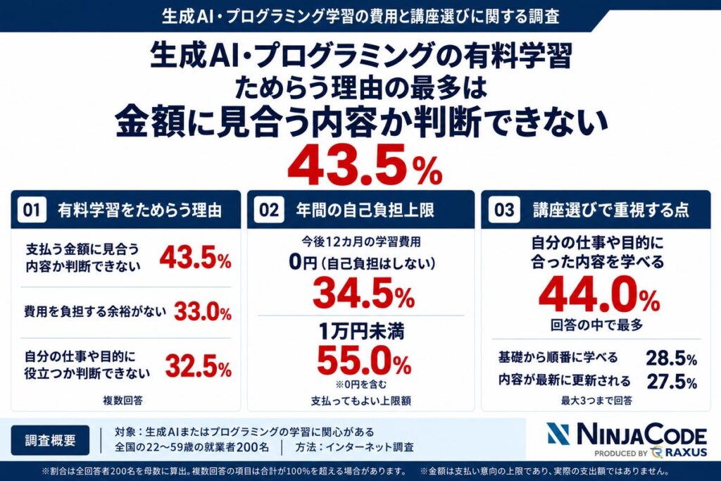 生成AI・プログラミングの有料学習、ためらう理由の最多は「金額に見合う内容か判断できない」43.5％―Ninja Code調べ