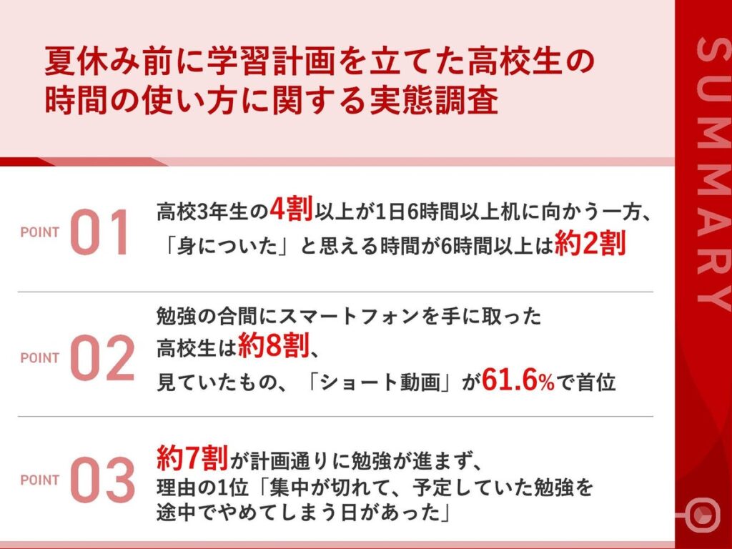 【夏休み前に学習計画を立てた高校生調査】高校3年生の4割以上が1日6時間以上机に向かう一方、「身についた」実感が6時間以上あるのは約2割 勉強の合間にスマートフォンを手に取った高校生は約8割