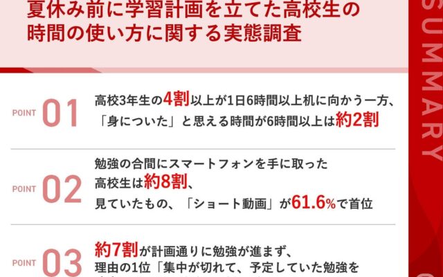 【夏休み前に学習計画を立てた高校生調査】高校3年生の4割以上が1日6時間以上机に向かう一方、「身についた」実感が6時間以上あるのは約2割 勉強の合間にスマートフォンを手に取った高校生は約8割